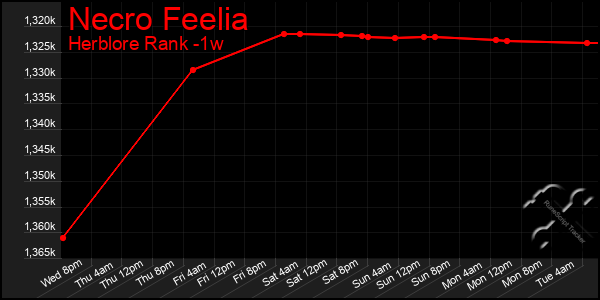 Last 7 Days Graph of Necro Feelia