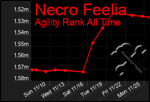 Total Graph of Necro Feelia