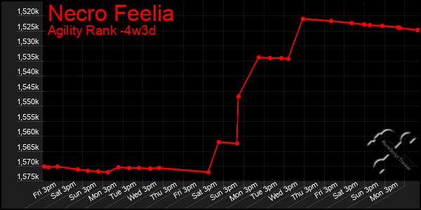 Last 31 Days Graph of Necro Feelia