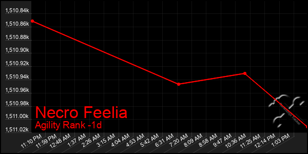 Last 24 Hours Graph of Necro Feelia