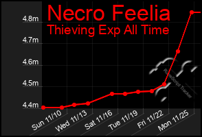 Total Graph of Necro Feelia