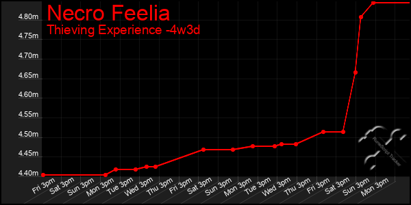 Last 31 Days Graph of Necro Feelia