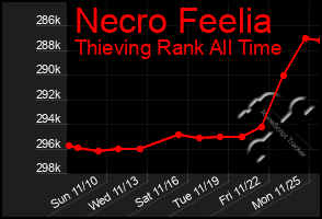 Total Graph of Necro Feelia