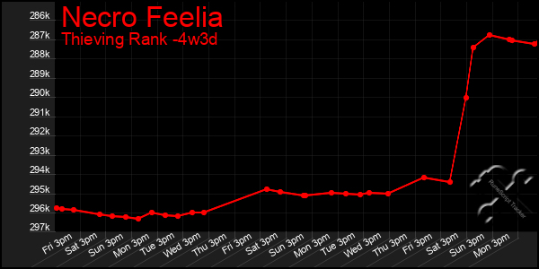 Last 31 Days Graph of Necro Feelia