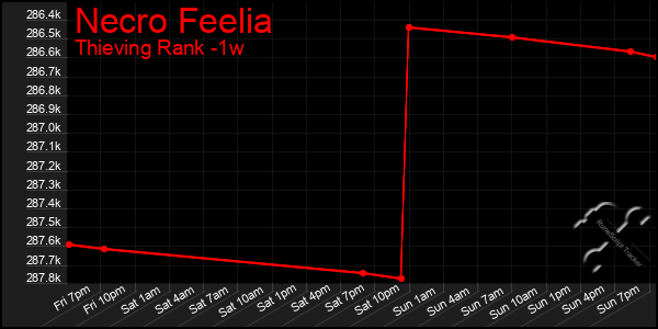 Last 7 Days Graph of Necro Feelia