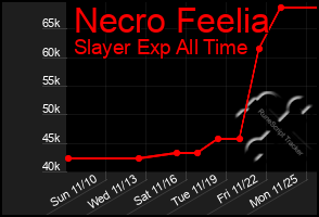 Total Graph of Necro Feelia