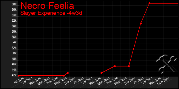 Last 31 Days Graph of Necro Feelia