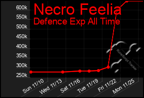 Total Graph of Necro Feelia