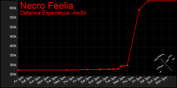 Last 31 Days Graph of Necro Feelia