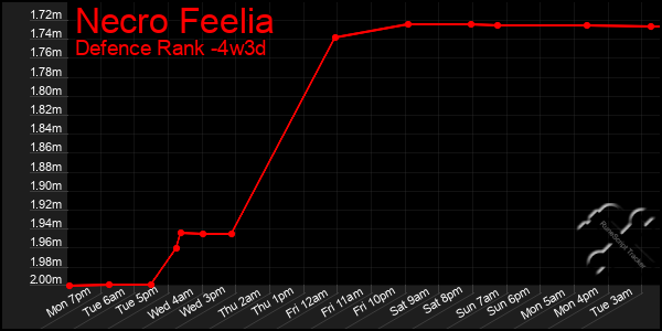 Last 31 Days Graph of Necro Feelia