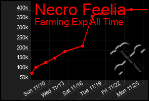 Total Graph of Necro Feelia