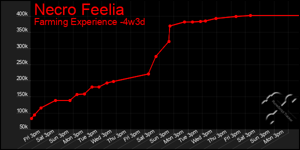 Last 31 Days Graph of Necro Feelia