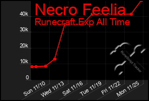 Total Graph of Necro Feelia