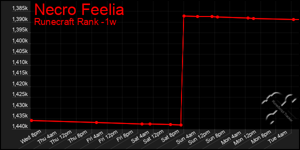 Last 7 Days Graph of Necro Feelia