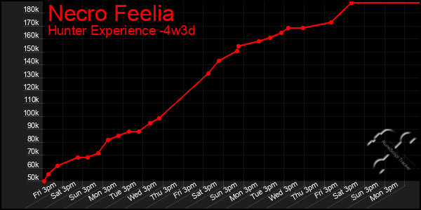 Last 31 Days Graph of Necro Feelia