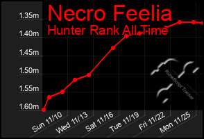 Total Graph of Necro Feelia