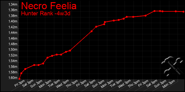 Last 31 Days Graph of Necro Feelia