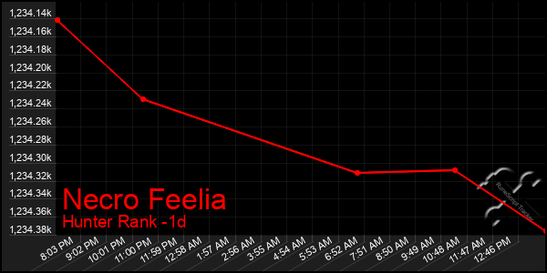 Last 24 Hours Graph of Necro Feelia