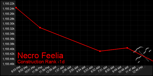 Last 24 Hours Graph of Necro Feelia