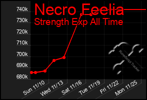 Total Graph of Necro Feelia