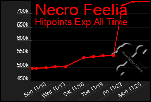 Total Graph of Necro Feelia