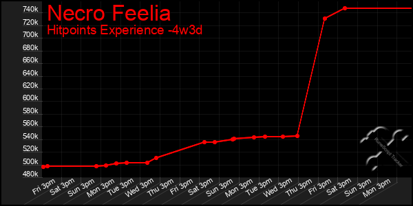 Last 31 Days Graph of Necro Feelia