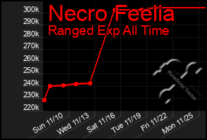 Total Graph of Necro Feelia