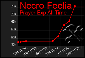 Total Graph of Necro Feelia