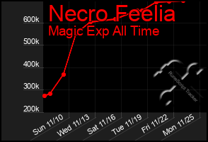 Total Graph of Necro Feelia