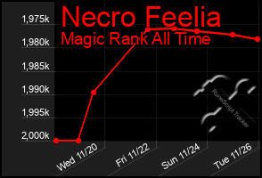 Total Graph of Necro Feelia