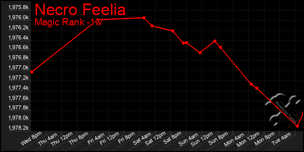 Last 7 Days Graph of Necro Feelia