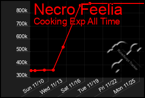 Total Graph of Necro Feelia