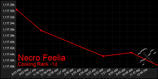 Last 24 Hours Graph of Necro Feelia