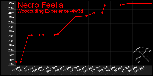 Last 31 Days Graph of Necro Feelia