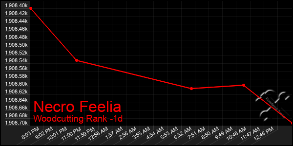 Last 24 Hours Graph of Necro Feelia