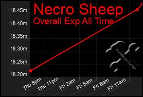 Total Graph of Necro Sheep