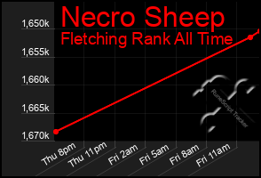 Total Graph of Necro Sheep