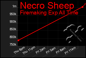 Total Graph of Necro Sheep