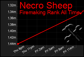 Total Graph of Necro Sheep
