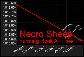 Total Graph of Necro Sheep