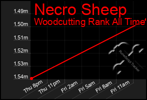 Total Graph of Necro Sheep