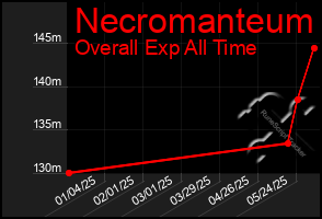 Total Graph of Necromanteum