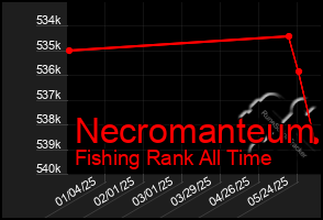 Total Graph of Necromanteum