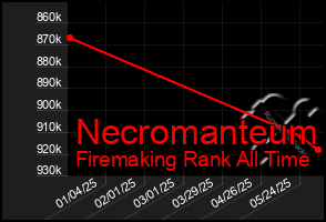 Total Graph of Necromanteum