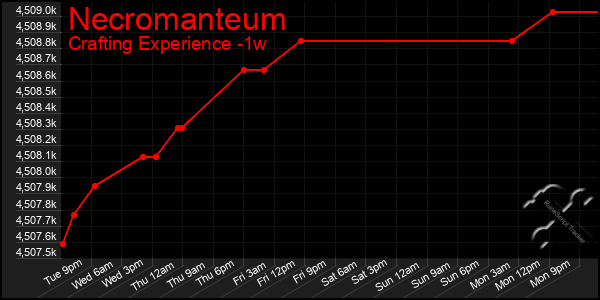 Last 7 Days Graph of Necromanteum