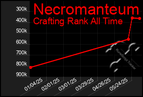 Total Graph of Necromanteum