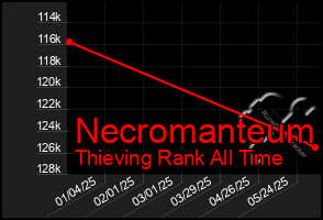 Total Graph of Necromanteum