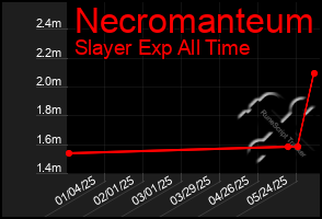Total Graph of Necromanteum