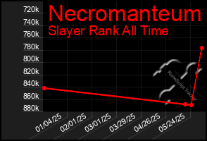 Total Graph of Necromanteum