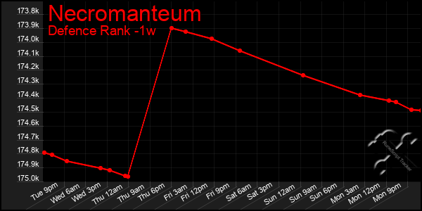 Last 7 Days Graph of Necromanteum